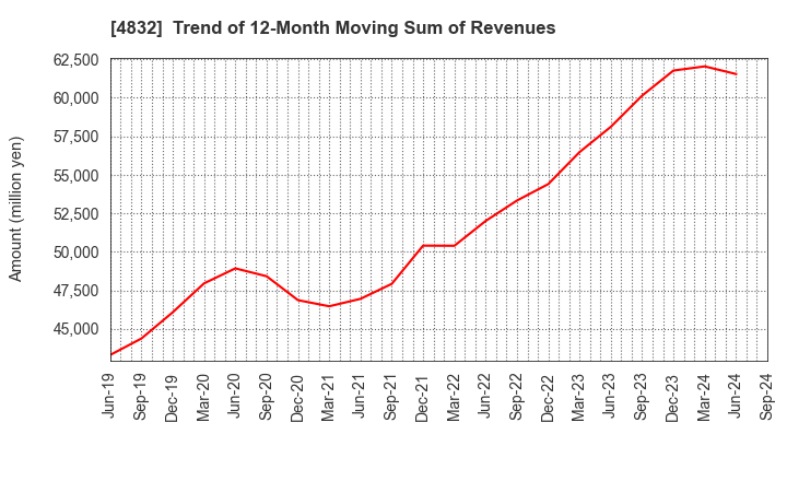 4832 JFE Systems,Inc.: Trend of 12-Month Moving Sum of Revenues