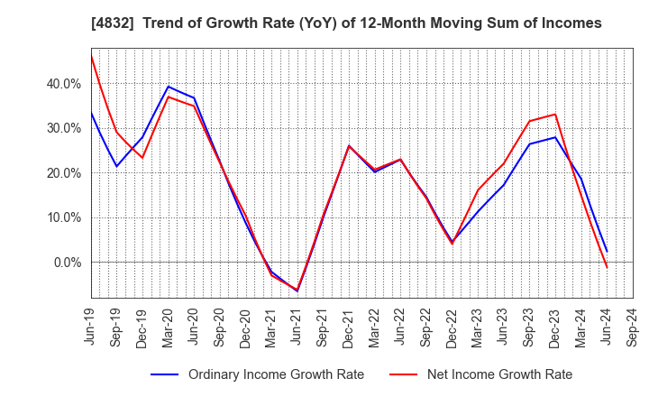 4832 JFE Systems,Inc.: Trend of Growth Rate (YoY) of 12-Month Moving Sum of Incomes