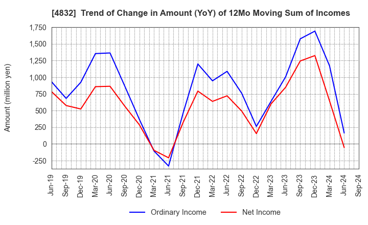 4832 JFE Systems,Inc.: Trend of Change in Amount (YoY) of 12Mo Moving Sum of Incomes