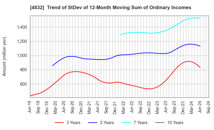 4832 JFE Systems,Inc.: Trend of StDev of 12-Month Moving Sum of Ordinary Incomes