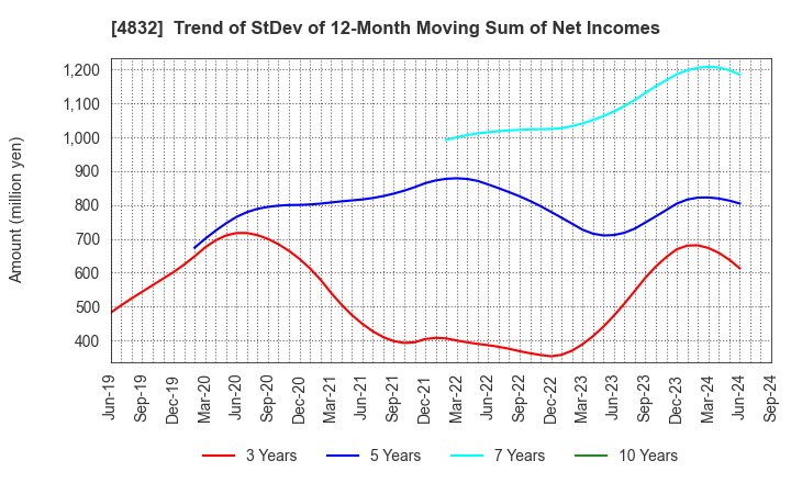 4832 JFE Systems,Inc.: Trend of StDev of 12-Month Moving Sum of Net Incomes