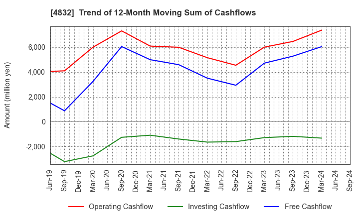4832 JFE Systems,Inc.: Trend of 12-Month Moving Sum of Cashflows