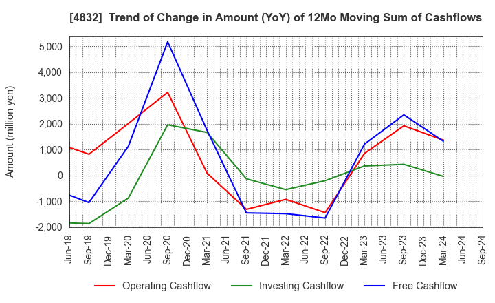 4832 JFE Systems,Inc.: Trend of Change in Amount (YoY) of 12Mo Moving Sum of Cashflows
