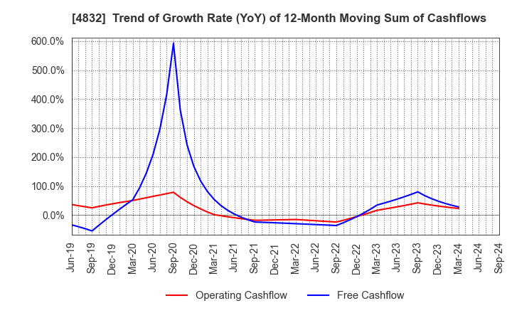 4832 JFE Systems,Inc.: Trend of Growth Rate (YoY) of 12-Month Moving Sum of Cashflows