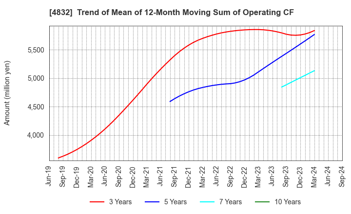 4832 JFE Systems,Inc.: Trend of Mean of 12-Month Moving Sum of Operating CF