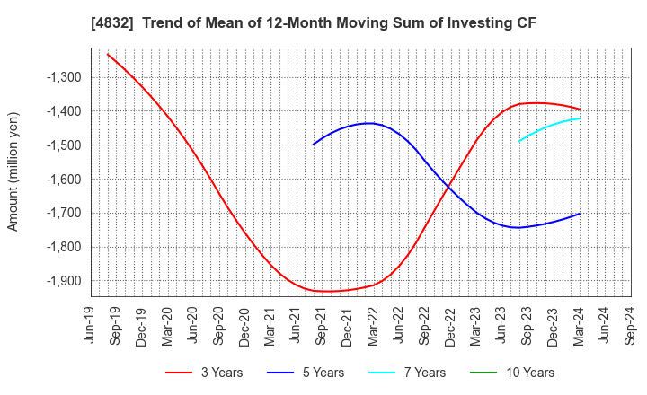 4832 JFE Systems,Inc.: Trend of Mean of 12-Month Moving Sum of Investing CF