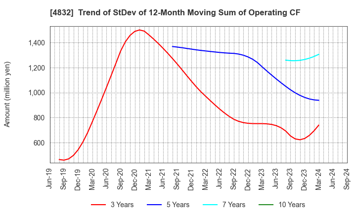 4832 JFE Systems,Inc.: Trend of StDev of 12-Month Moving Sum of Operating CF