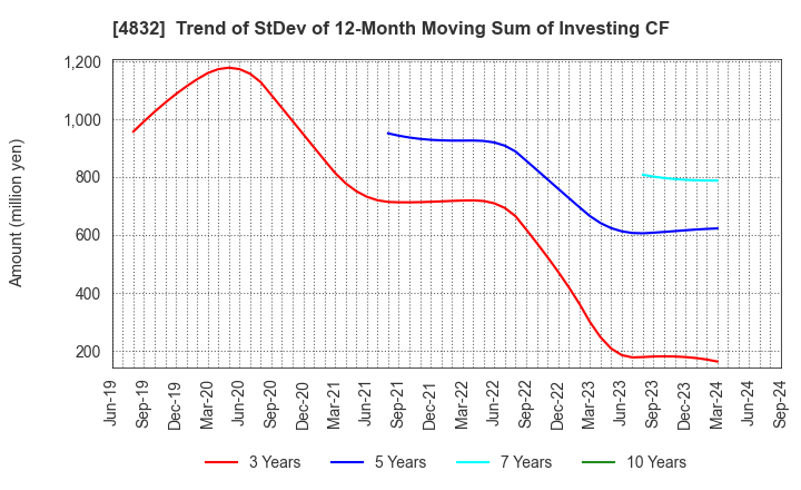 4832 JFE Systems,Inc.: Trend of StDev of 12-Month Moving Sum of Investing CF