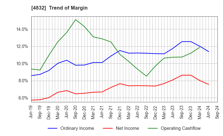 4832 JFE Systems,Inc.: Trend of Margin