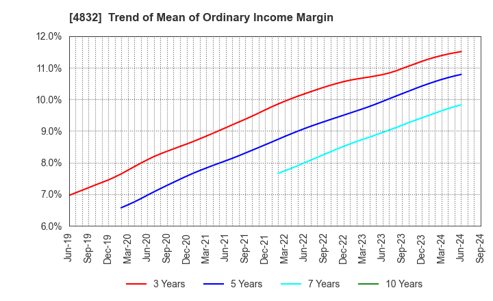 4832 JFE Systems,Inc.: Trend of Mean of Ordinary Income Margin