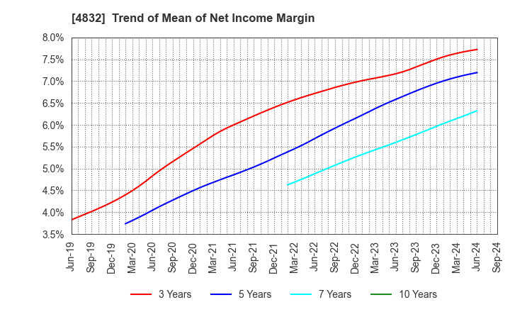 4832 JFE Systems,Inc.: Trend of Mean of Net Income Margin