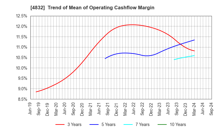 4832 JFE Systems,Inc.: Trend of Mean of Operating Cashflow Margin
