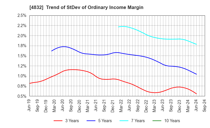 4832 JFE Systems,Inc.: Trend of StDev of Ordinary Income Margin