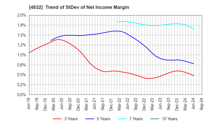 4832 JFE Systems,Inc.: Trend of StDev of Net Income Margin