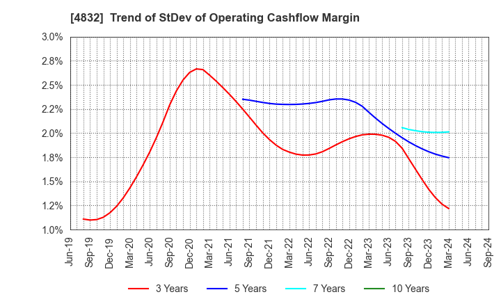4832 JFE Systems,Inc.: Trend of StDev of Operating Cashflow Margin