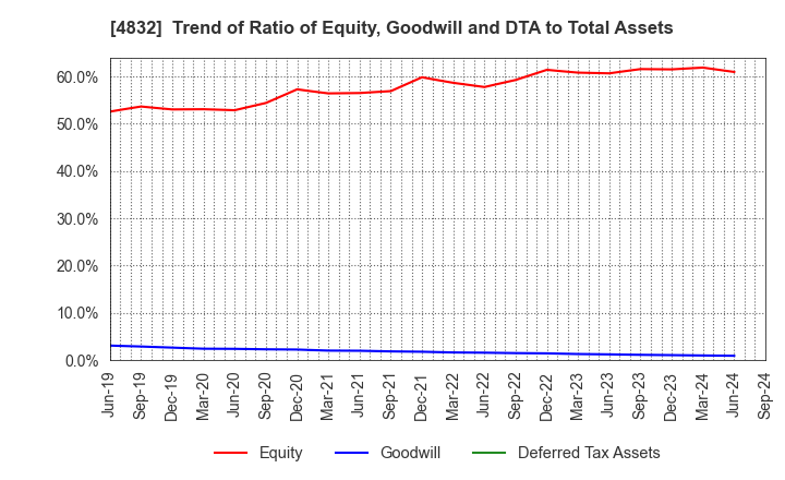 4832 JFE Systems,Inc.: Trend of Ratio of Equity, Goodwill and DTA to Total Assets