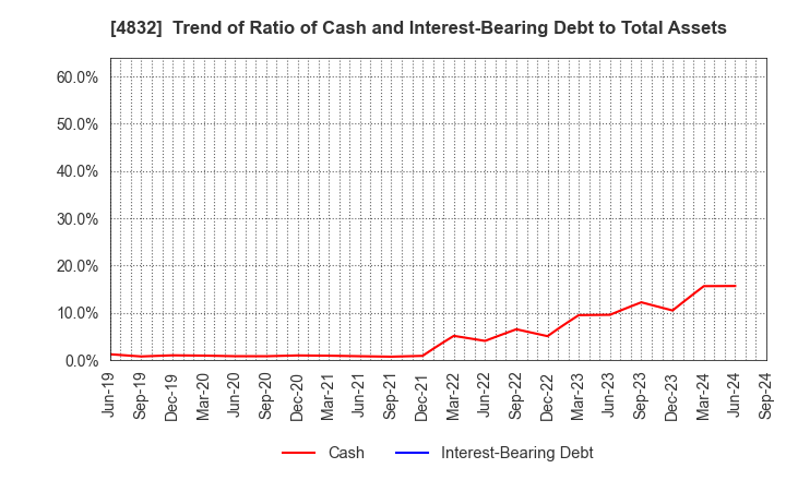 4832 JFE Systems,Inc.: Trend of Ratio of Cash and Interest-Bearing Debt to Total Assets