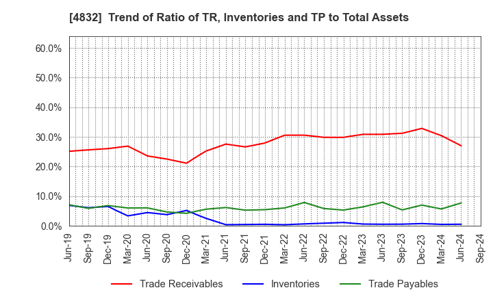 4832 JFE Systems,Inc.: Trend of Ratio of TR, Inventories and TP to Total Assets