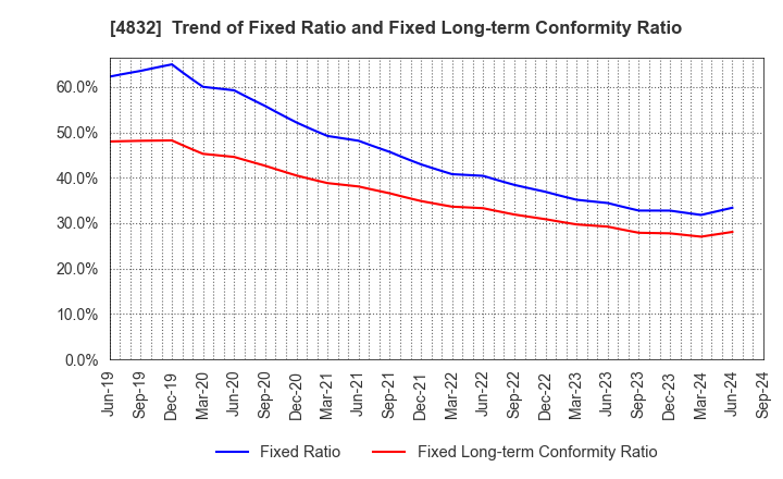 4832 JFE Systems,Inc.: Trend of Fixed Ratio and Fixed Long-term Conformity Ratio