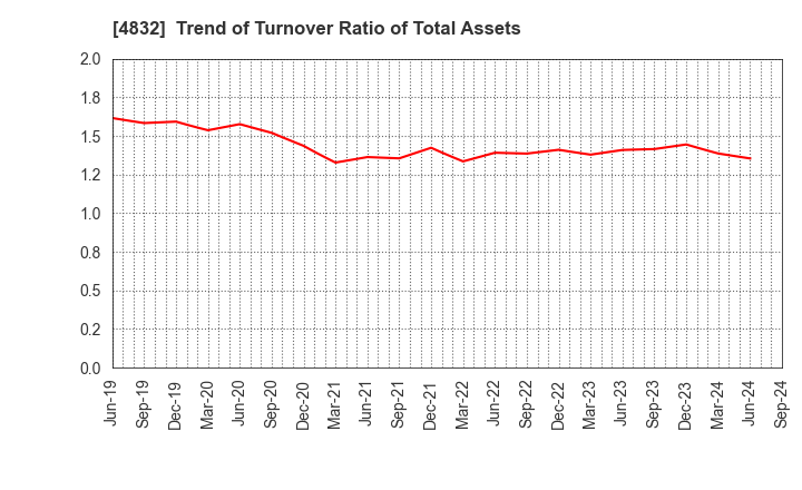 4832 JFE Systems,Inc.: Trend of Turnover Ratio of Total Assets