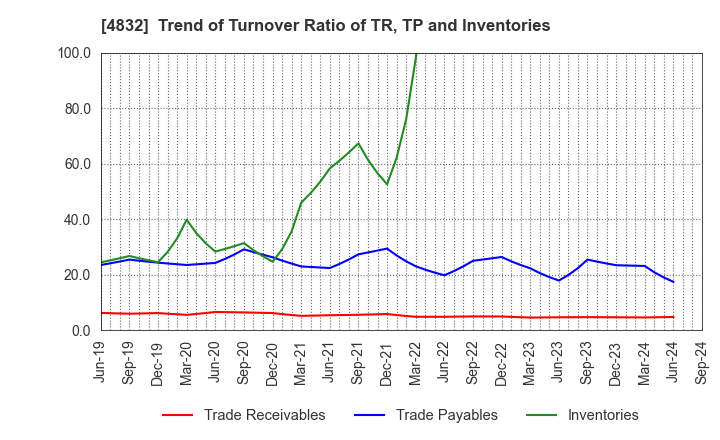 4832 JFE Systems,Inc.: Trend of Turnover Ratio of TR, TP and Inventories