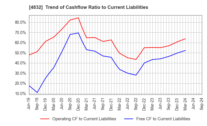4832 JFE Systems,Inc.: Trend of Cashflow Ratio to Current Liabilities