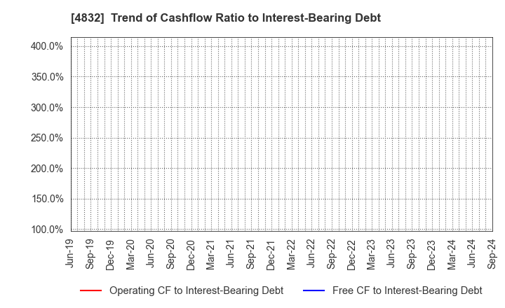 4832 JFE Systems,Inc.: Trend of Cashflow Ratio to Interest-Bearing Debt
