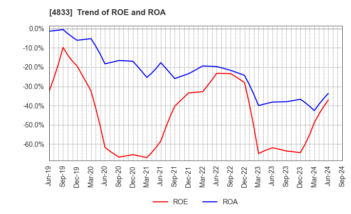 4833 Def consulting,inc.: Trend of ROE and ROA