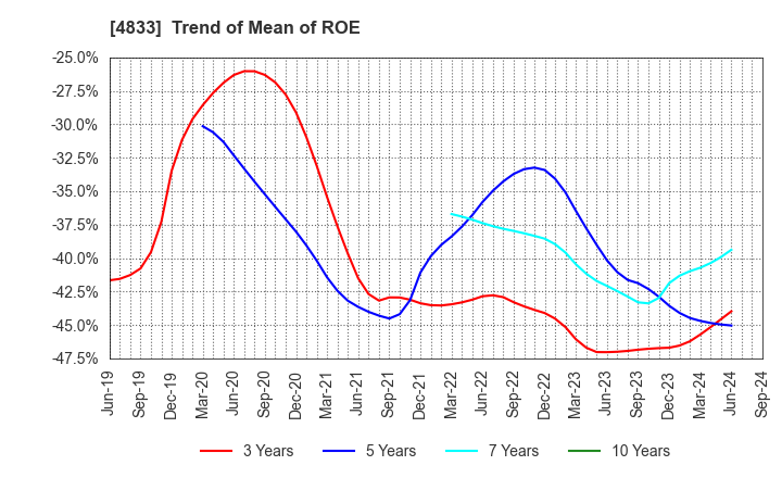 4833 Def consulting,inc.: Trend of Mean of ROE