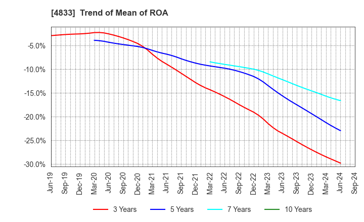 4833 Def consulting,inc.: Trend of Mean of ROA