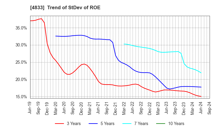 4833 Def consulting,inc.: Trend of StDev of ROE