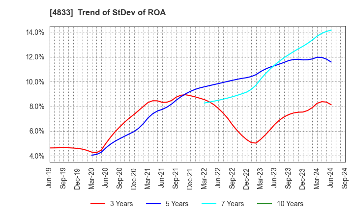 4833 Def consulting,inc.: Trend of StDev of ROA