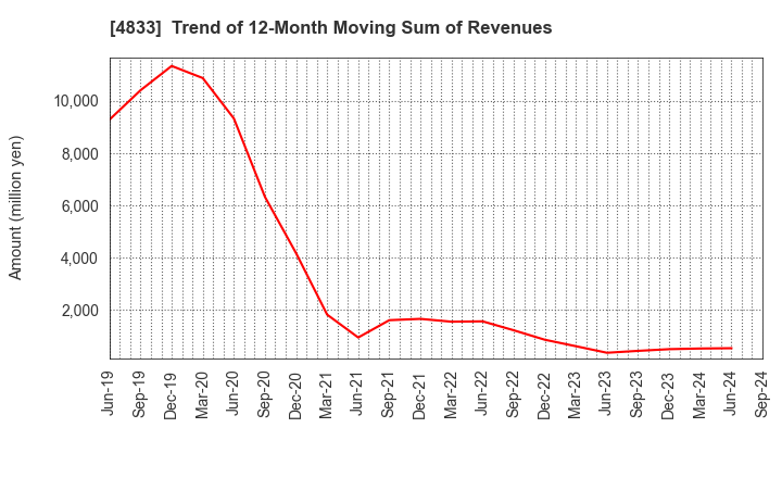 4833 Def consulting,inc.: Trend of 12-Month Moving Sum of Revenues