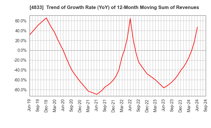 4833 Def consulting,inc.: Trend of Growth Rate (YoY) of 12-Month Moving Sum of Revenues