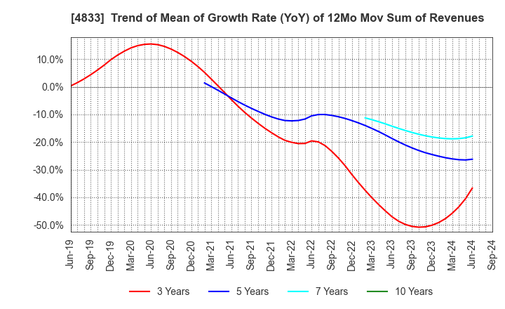 4833 Def consulting,inc.: Trend of Mean of Growth Rate (YoY) of 12Mo Mov Sum of Revenues