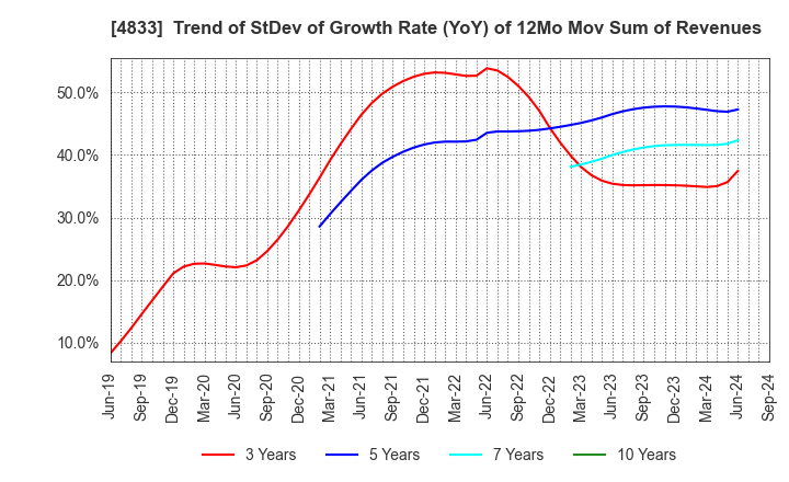 4833 Def consulting,inc.: Trend of StDev of Growth Rate (YoY) of 12Mo Mov Sum of Revenues