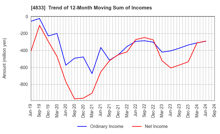 4833 Def consulting,inc.: Trend of 12-Month Moving Sum of Incomes