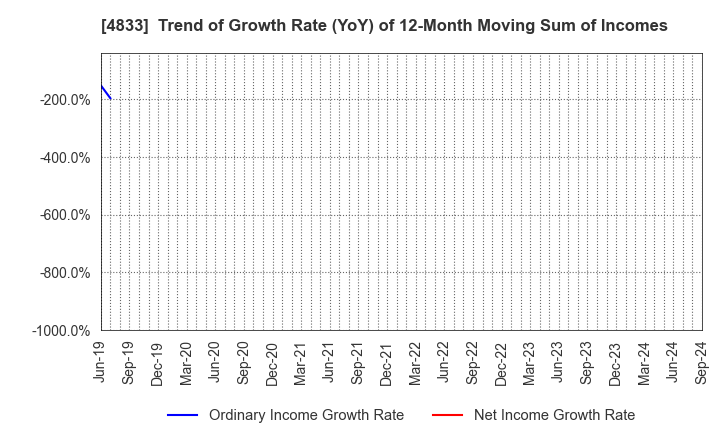 4833 Def consulting,inc.: Trend of Growth Rate (YoY) of 12-Month Moving Sum of Incomes