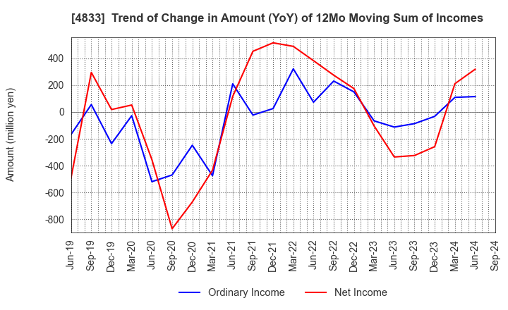 4833 Def consulting,inc.: Trend of Change in Amount (YoY) of 12Mo Moving Sum of Incomes