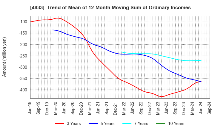 4833 Def consulting,inc.: Trend of Mean of 12-Month Moving Sum of Ordinary Incomes