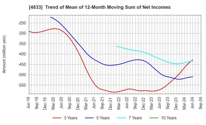 4833 Def consulting,inc.: Trend of Mean of 12-Month Moving Sum of Net Incomes