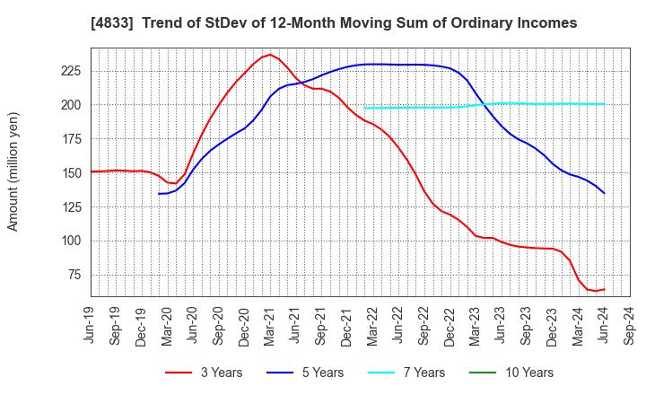 4833 Def consulting,inc.: Trend of StDev of 12-Month Moving Sum of Ordinary Incomes