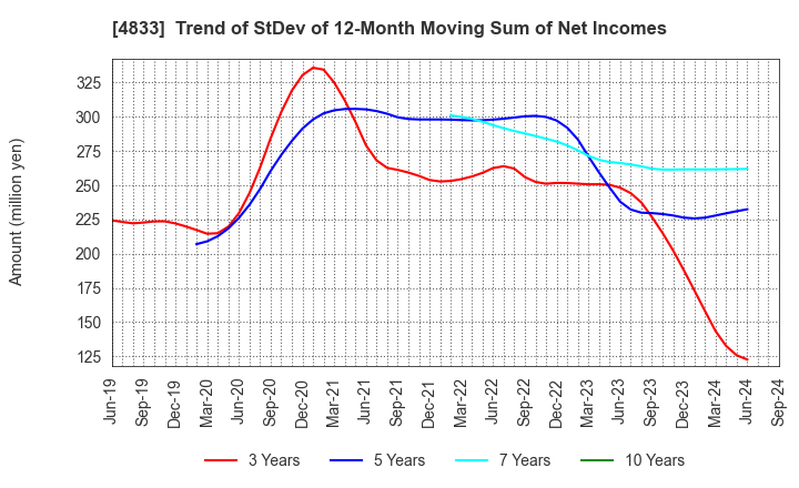 4833 Def consulting,inc.: Trend of StDev of 12-Month Moving Sum of Net Incomes