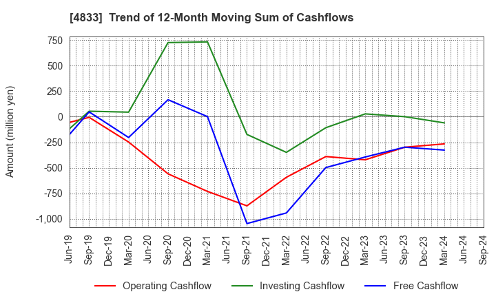 4833 Def consulting,inc.: Trend of 12-Month Moving Sum of Cashflows