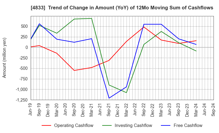 4833 Def consulting,inc.: Trend of Change in Amount (YoY) of 12Mo Moving Sum of Cashflows