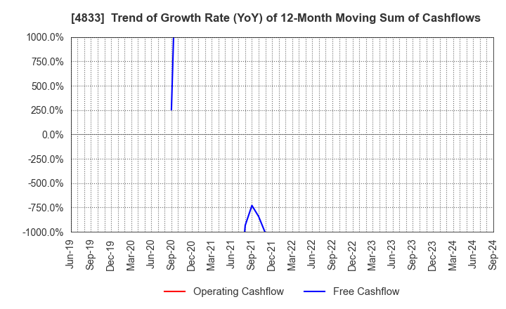 4833 Def consulting,inc.: Trend of Growth Rate (YoY) of 12-Month Moving Sum of Cashflows