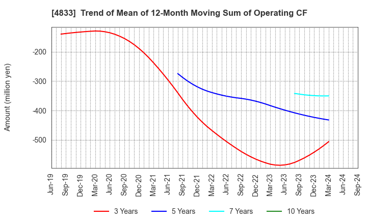 4833 Def consulting,inc.: Trend of Mean of 12-Month Moving Sum of Operating CF