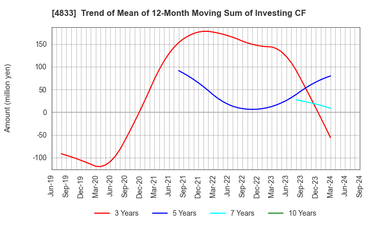 4833 Def consulting,inc.: Trend of Mean of 12-Month Moving Sum of Investing CF