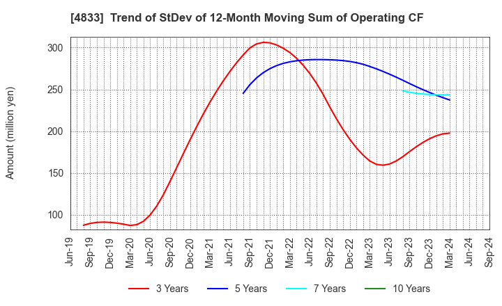 4833 Def consulting,inc.: Trend of StDev of 12-Month Moving Sum of Operating CF