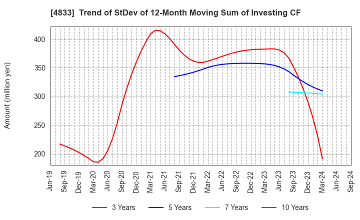 4833 Def consulting,inc.: Trend of StDev of 12-Month Moving Sum of Investing CF